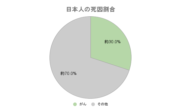 日本人の死因割合円グラフ