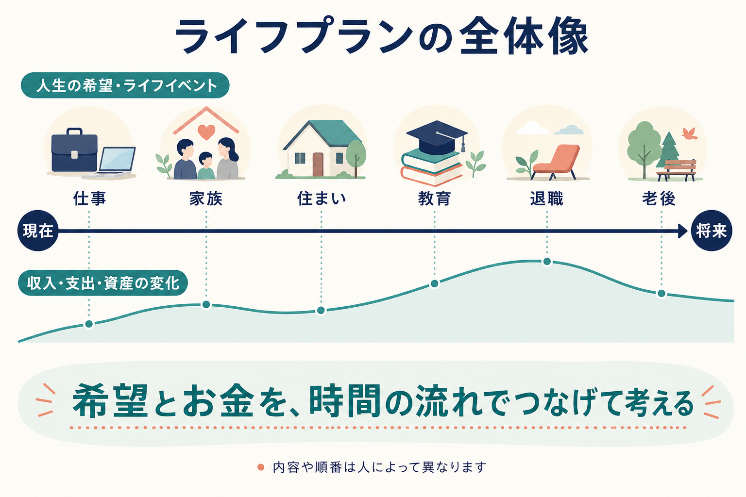 人生の希望やライフイベントと、お金の変化を時間軸で結んだライフプランの全体像