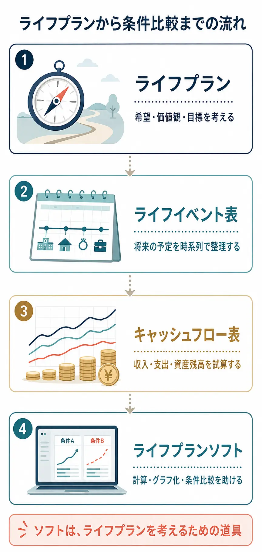 ライフプランからライフイベント表、キャッシュフロー表、ライフプランソフトへ進む流れ